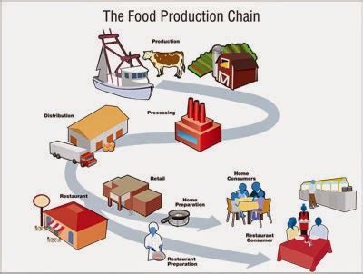 Employee food handling practice employee traffic/movement around plant. HACCP Navigator LLC, charting the course for safe food ...