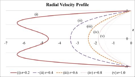 2nd Approximation Radial Velocity Profile Download Scientific Diagram