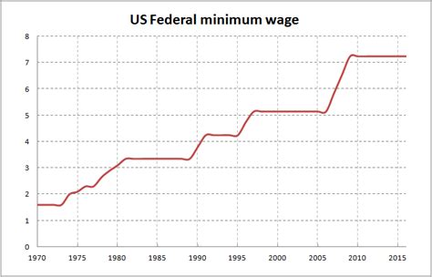 Us Federal Minimum Wage Inflation Adjusted Prices Calculation Using