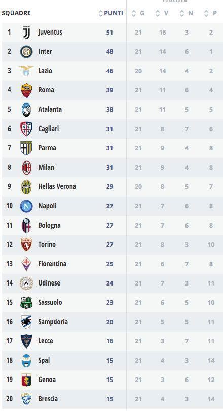 Classifiche in casa / fuori casa. Classifica Serie A dopo 21^ giornata: il Milan vede l ...