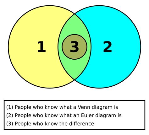 Euler diagram | Euler diagram, Diagram, Venn diagram