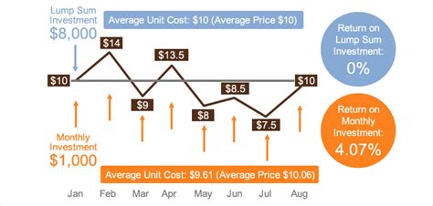 What Is Dollar Cost Averaging And How It Works As An Investment