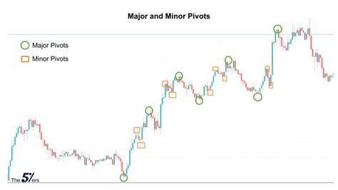 How To Identify Major Pivot Points In Forex Swing Trading