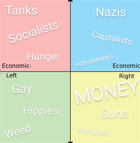 Each Quadrant Of The Political Compass Described In Three Word R