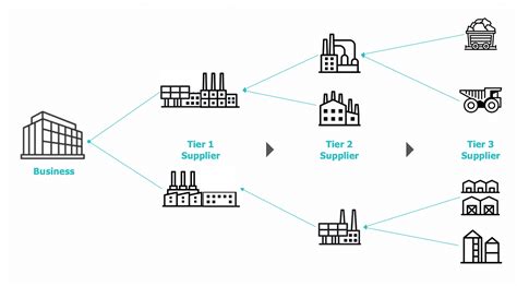 Supply Chain Fundamentals Part 13 Sourcing By Rich Mokuolu