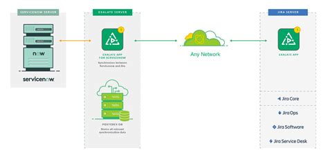 How To Synchronize A ServiceNow Customer Case To A Jira Epic