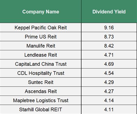 How To Invest In Singapore Reits Guide 2021 Dividend Titan