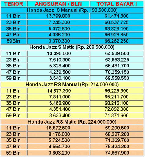 Temukan mobil honda jazz bekas harga terbaik di priceprice.com. Harga Kereta Semasa: Harga Honda Jazz Indonesia