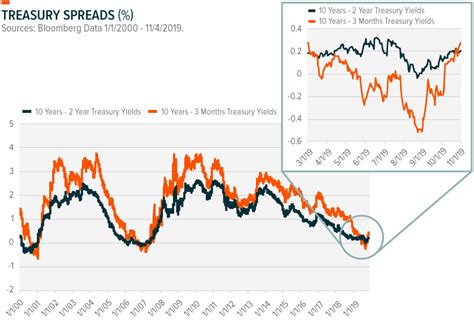 Snap Chart Yield Curve Steepening Global X Etfs