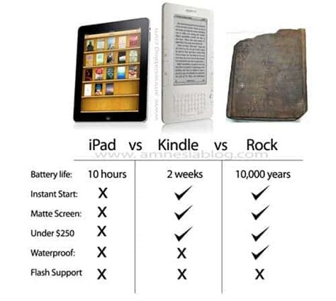 Ebooks Amazon Kindle And Apple Ipad Statistics