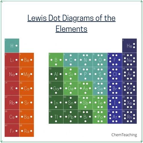 Understanding Lewis Dot Structures