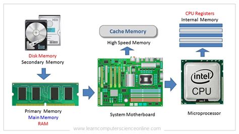 Types Of Computer Memory With Diagram