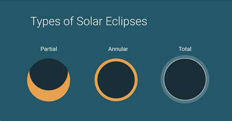 We did not find results for: Types of Solar Eclipse Infographic
