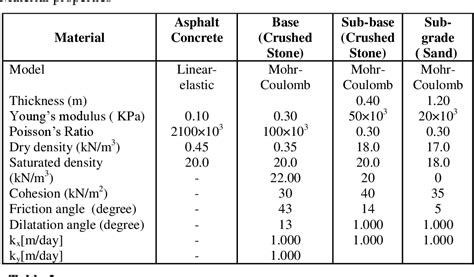 Table 1 From 2d Plaxis Finite Element Modeling Of Asphalt Concrete