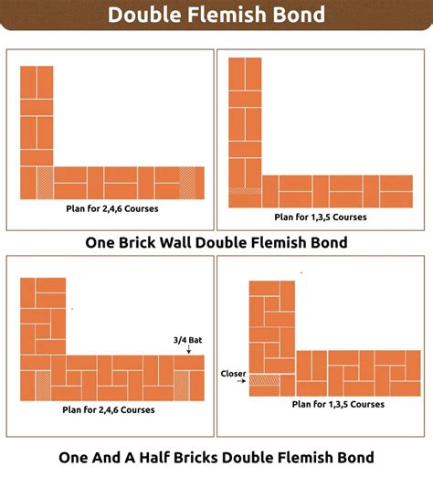11 Most Traditional Types Of Brick Bonds Used In Masonry
