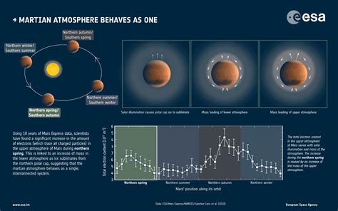 Mars Atmosphere Acts As Single Interconnected System Scinews