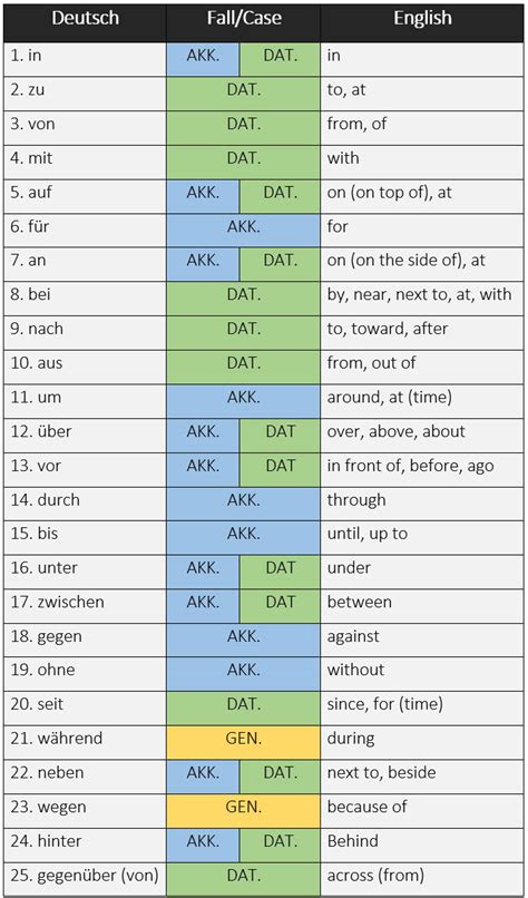 Top 25 German Prepositions With Their Respective Cases Learn German