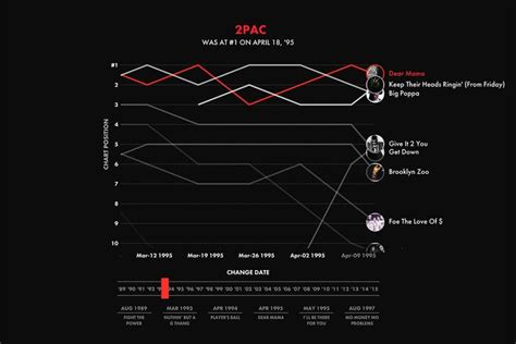Explore The Evolution Of Hip Hop Charts With This Interactive Timeline Hip Hop Charts