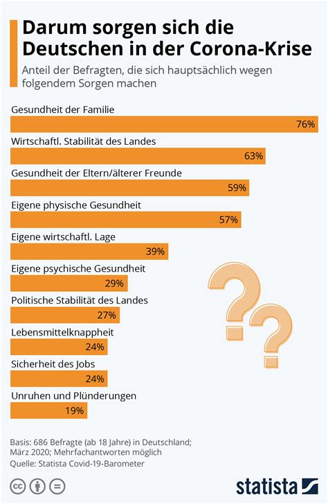 Infografik Darum Sorgen Sich Die Deutschen In Der Corona Krise Statista