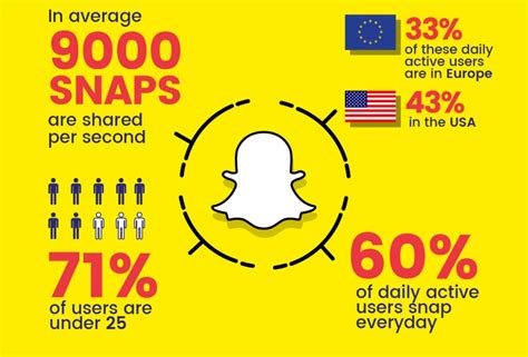 Étude la perception de la publicité sur Snapchat BDM