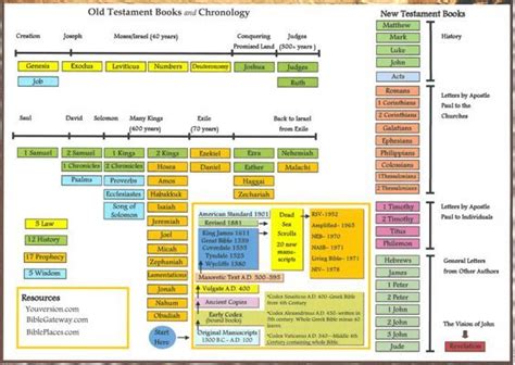 Old Testament Timeline Chart Bible Timeline Scripture Study Read