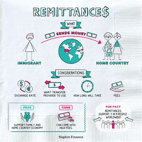 Remittance Transfers Process Napkin Finance