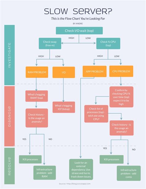 Step By Step Flowchart Template