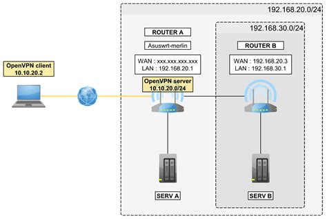 Networking Access A Second Subnet Over Openvpn Server Super User