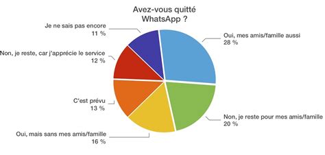 Résultats Sondage Combien Dentre Vous Ont Quitté Whatsapp Et Pour