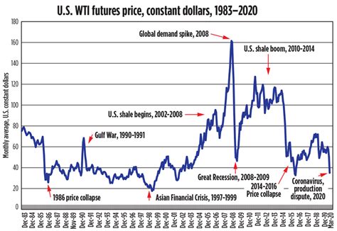 Research Shows Current Oil Price Collapse Near Record Proportions