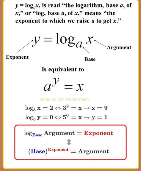 Logarithm Meaning Example Math Methods Teaching Math Math Formulas