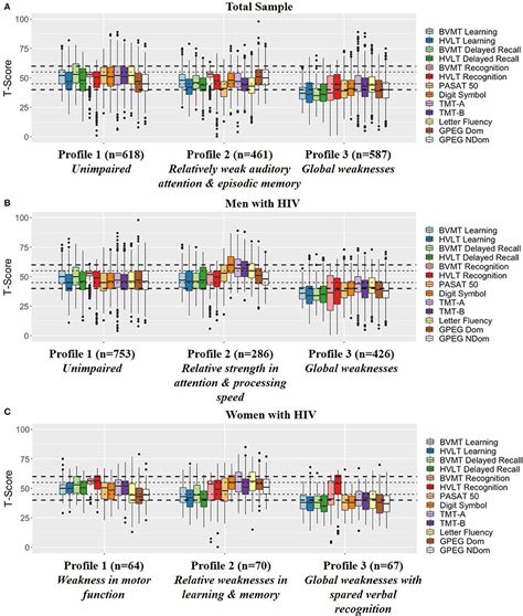 Frontiers Sex Differences In The Patterns And Predictors Of Cognitive