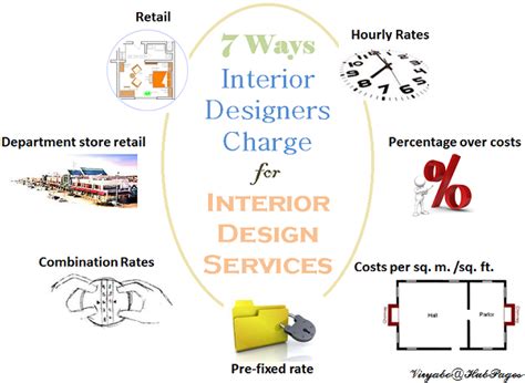 7 Ways Interior Designers Charge For Services Interior Design Boards