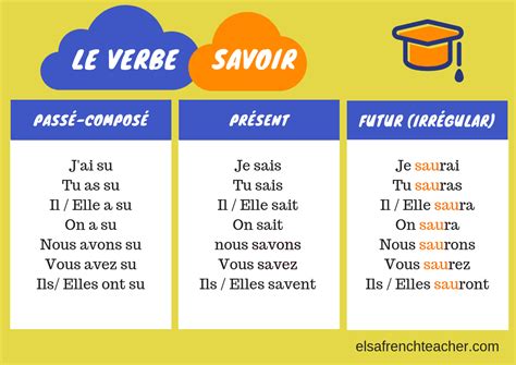 French verbs to know / Verbes à connaître - Elsa French Teacher