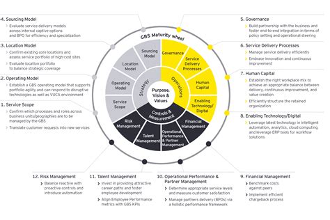 Maturity Assessment Global Business Services Ey Global