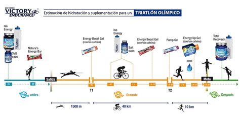 Toda la actualidad, campeones, deportes y medallero de las olimpiadas 2021 que se celebraran del 24 de julio al 9 de agosto en marca.com. Triatlón Olímpico de la mano de Victory Endurance ...