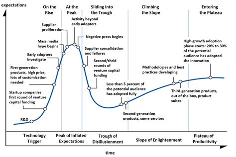 Coinbase's exchange features make it the best & easiest place to start trading bitcoin. Cryptocurrencies & Blockchains in Gartner Hype Cycle ...