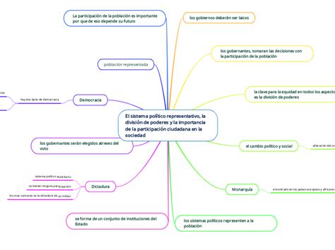 El Sistema Político Representativo La Div Mind Map