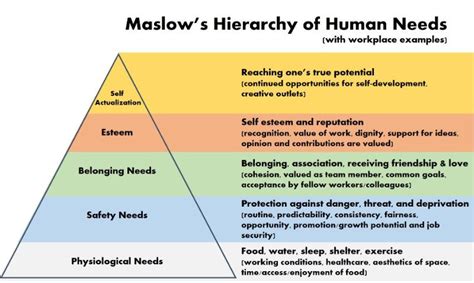 Teori Hierarki Keperluan Maslow Malakowes