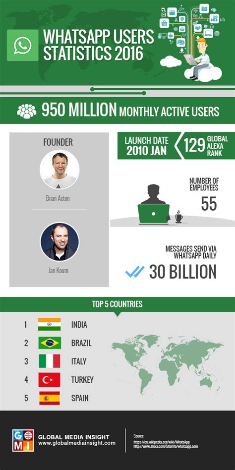 Whatsapp Users Statistics 2016 Infographics Gmi