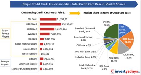 Credit Cards Industry In India Yadnya Investment Academy
