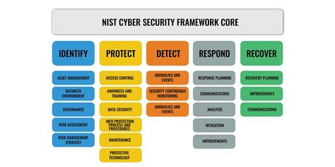 nist cybersecurity framework guide technology comparison
