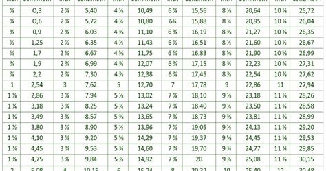 Mm a cm (millimetri a centimetri) convertitore di unità. Scrappiamo Insieme: TUTORIAL: Come convertire i pollici ...
