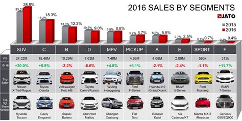 Global Car Sales Up By 56 In 2016 Due To Soaring Demand In China