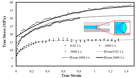 Stress Strain Curve Of Technically Pure Lead Obtained For Different Download Scientific Diagram
