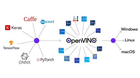 Openvino Toolkit Introduction A Brief Intrduction To The Openvino