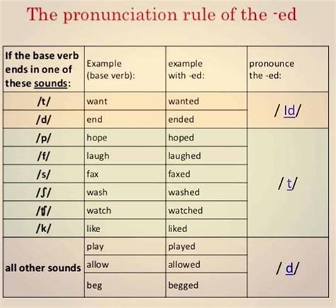 How To Pronounce The Ed Ending Correctly In English Phonetics