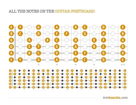 Guitar Notes On Fretboard Printable