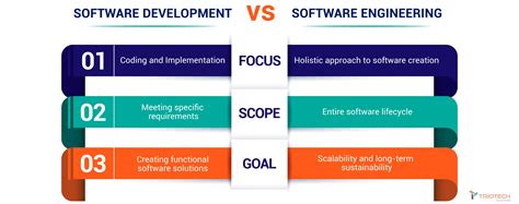 Software Development And Software Engineering The Difference
