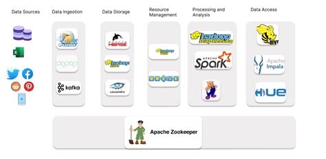 An Introduction To Hadoop Ecosystem For Big Data Analytics Vidhya